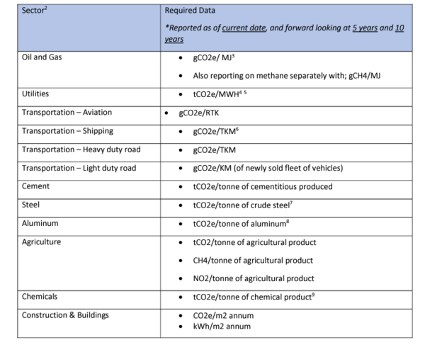 넷제로투자자연합이 공시를 권고한 에너지 사용이 많은 12개 산업별 기후 정보. 자료=넷제로투자자연합