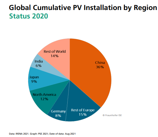 국가별 태양열 시스템 설치 누적량. 자료=프라운호퍼 연구소 2021 연례 보고서