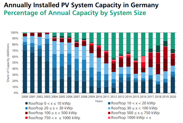 독일에 연간 설치된 PV(태양광 발전) 시스템 용량. 자료=프라운호퍼 연구소 2021 연례 보고서