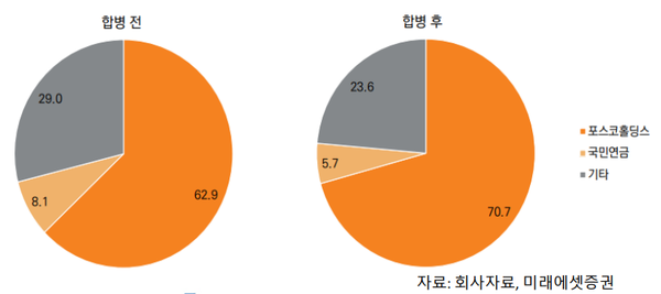 포스코인터내셔널과 포스코에너지 합병전후 지분현황. 자료=한국ESG평가원