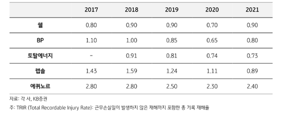 Peer 그룹 2017~2021년 중대재해율 비교