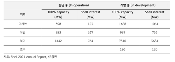 쉘의 신재생에너지 생산 규모