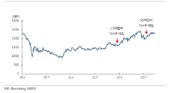 쉘 주가 추이 및 자사주 매입 사례