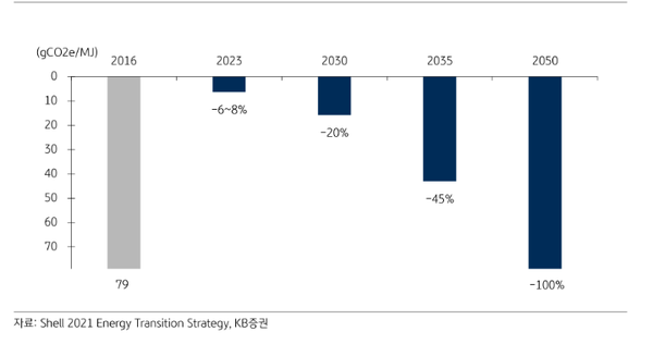 쉘의 탄소 집약도 감축 계획