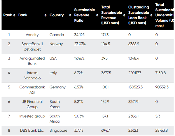2022년 지속가능한 수익 상위 은행 리스트. 자료=코퍼레이트 나이츠