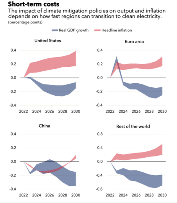 미국과 유럽, 중국, 그외 지역에서 점진적인 저탄소 경제로의 전환 정책이 즉시 추진될 경우 나타날 성장률과 소비자물가 변동. 자료=IMF