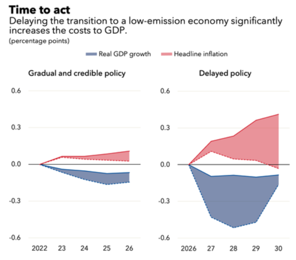 미국이 저탄소경제로의 전환 정책을 즉시 추진할 경우와 2027년으로 추진 시기를 미룰 경우 나타나는 성장률과 물가 변동. 자료=IMF