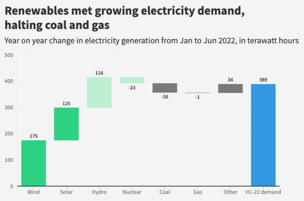 재생 가능 에너지가 증가하는 전기 수요를 충족, 석탄 및 가스 발전량 증가를 막았다. 자료=엠버 연구소
