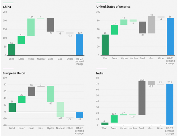 중국과 미국, 인도, 유럽연합의 재생에너지 및 석탄가스 발전량. 자료=엠버 연구소