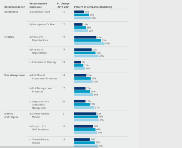 TCFD 기후공시 권고안의 11개 권고 항목 공시율. 가장 짙은 색이 2017년, 다음은 2020년, 가장 옅은 색은 2021년 공시율을 나타낸다. TCFD 제공