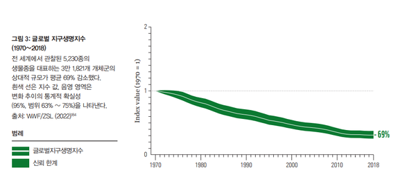 WWF 지구생명보고서 2022, 글로벌 지구생명지수에 따르면 전 세계 야생동물 개체 수는 1970년 이후 69% 감소했다.