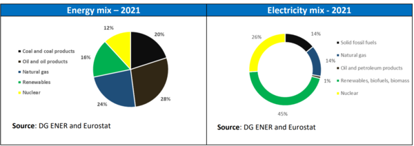 왼쪽 그래프는 지난해 EU의 에너지믹스 현황을 나타내고 오른쪽 그래프는 전력믹스 현황을 나타낸다. 에너지믹스에서는 화석연료 의존도가 여전히 높은 것으로 나타났다..전력믹스에서는 재생에너지 비중이 45%로 가장 높았고 다음은 원자력이 26%를 차지했다.=EU 집행위