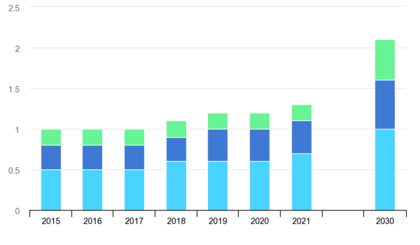 각국 정부의 정책을 기반으로 전망한 청정에너지 투자액. 하늘색은 선진국, 파란색은 중국, 녹색은 신흥국과 개도국을 나타낸다. 자료 IEA