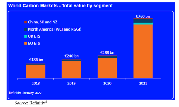 탄소배출권시장 규모 변동. 자료=레피니티브ㆍIOSCO