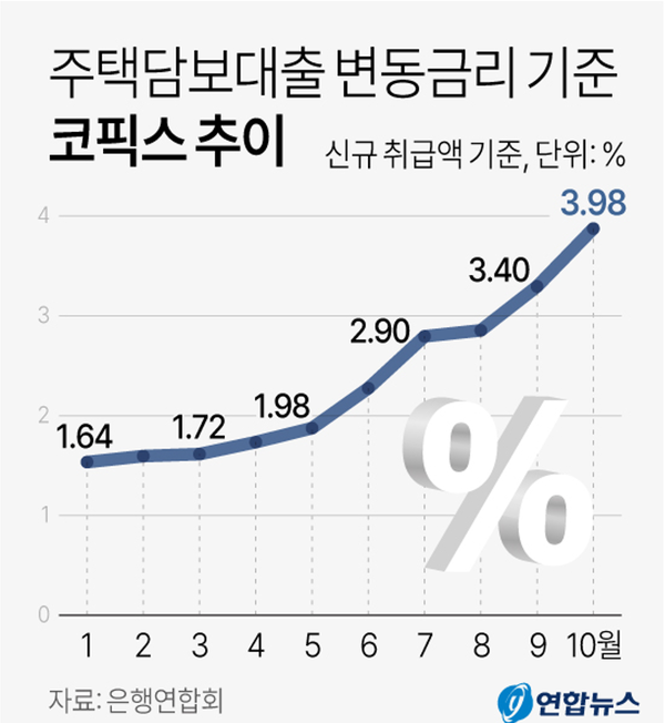 은행의 가계대출 금리의 기준이 되는 코픽스 금리 추이. 그래픽=연합뉴스