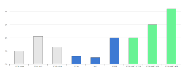 출처: IEA '에너지 효율 2022' 보고서 