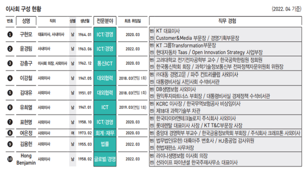 KT의 이사회 구셩 현황. 자료=KT지속가능경영보고서
