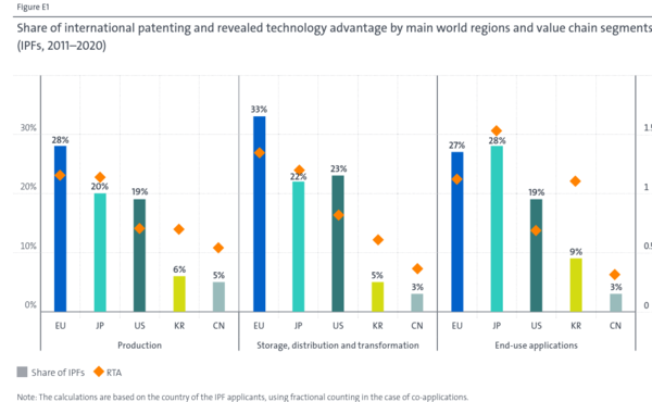 막대는 IPFs, 마름모는 현시기술우위지수로 본 순위다. 자료=IEA