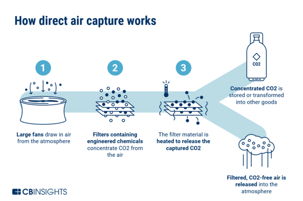 출처: CBINSIGHTS (https://www.cbinsights.com/research/direct-air-capture-corporate-carbon-reduction/)