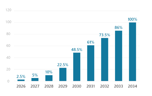 연도별로 폐지되는 EU ETS 무상할당 비중. 무상할당이 단계적으로 폐지되는 속도에 맞춰 CBAM 적용 대상도 확대돼 무상할당이 폐지되는 2034년에 CBAM 적용 업종이 ETS 적용 대상 업종 전체로 확대된다. 자료=태평양