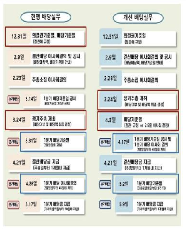   금융위원회가 발표한 배당제도 개선 방안. 