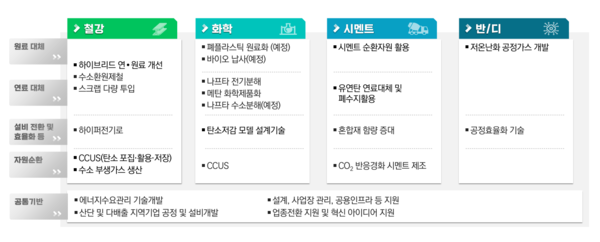 4대 탄소다배출 업종의 탄소저감 기술. 자료=산업통상자원부