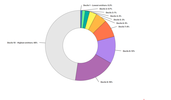 소득순위별 탄소배출량. 자료=IEA