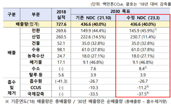 부문별 탄소감축 계획. 자료=탄녹위