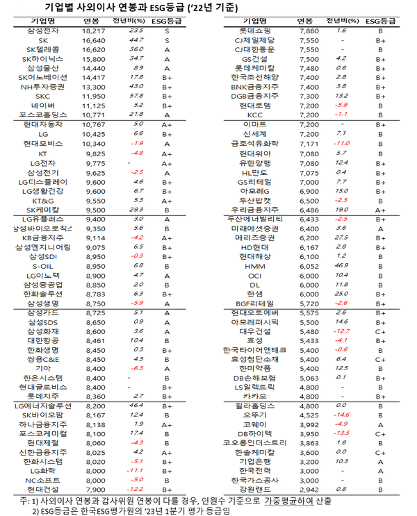   자료=한국ESG평가원