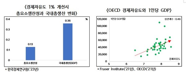 한국경제연구원의 경제자유도 그래프. 자료 제공=한국경제연구원