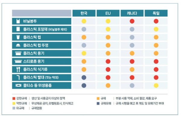 국가별 일회용 플라스틱 규제 강도 비교.(사진=2023 플라스틱 대한민국 2.0 보고서)