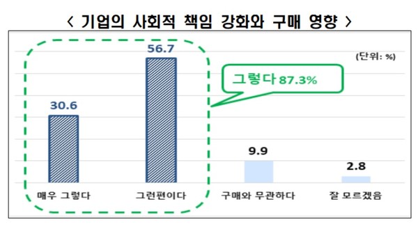 기업의 사회적 책임 이행수준이 구매에 미치는 영향 설문조사 결과. 사진=전경련 제공