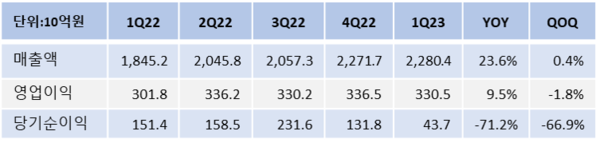 네이버의  최근 분기별 실적 추이. 자료=네이버