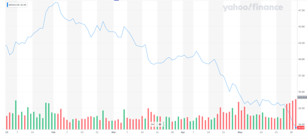 융기실리콘자재의 올해 주가 흐름. 출처=야후 파이낸스