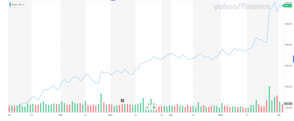 엔비디아 주가의 올해 움직임. 출처=야후 파이낸스 