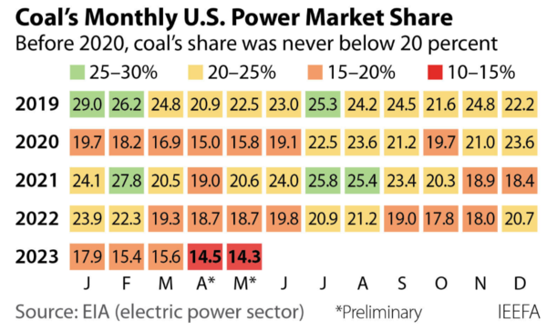 2019년부터 2023년 5월까지 미국의 월간 석탄발전 비중. 자료 EIA