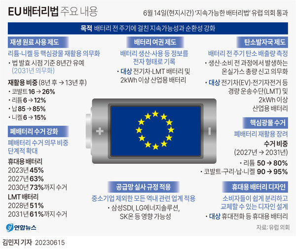유럽의회가 14일 통과시킨 EU배터리법 주요 내용. 사진=연합뉴스