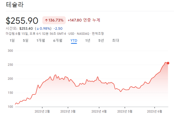 올해 테슬라 주가 움직임. 출처=구글 파이낸스