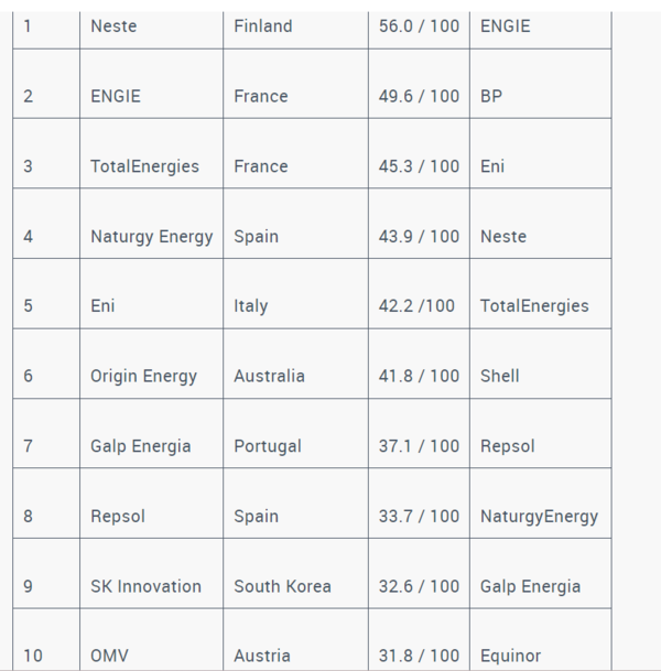 2022년 저탄소기술 투자 실적을 공개한 정유사 중 저탄소 투자 실적 순위. 자료=CDP. 네번째 칸의 수치는 전체 투자액 대비 저탄소 기술 투자 비중을 나타낸다. 오른쪽은 2021년 실적 순위.