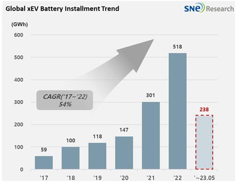 2017년 이후 글로벌 전기차 배터리 사용량 추이. 사진=연합뉴스(SNE리서치 제공)