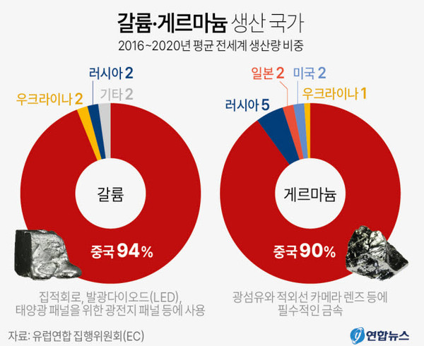 美·中. 반도체 소재 광물 놓고 연일 거세게 ‘충돌’
