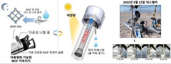 사막에서 물을 생산하는 응집기 연구 관련 이미지. 사진=연합뉴스(포항공대 제공)