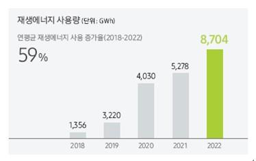                                  (자료=삼성전자 2023년 지속가능경영보고서)