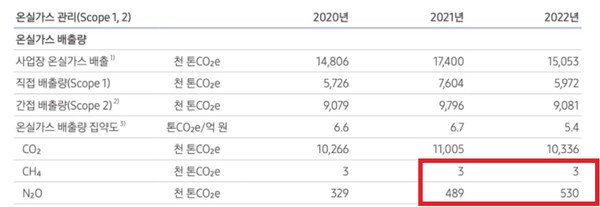 삼성전자가 지난해 재생에너지 사용량을 전년대비 65% 늘렸으며 온실 가스 배출량은 약 235만t이 감축하는 성과를 올렸다. 그렇지만 세부적으로 보면 또다른 온실가스인 이산화질소와 메탄의 감축에는 실패한 것으로 나타났다.(자료=2023년 삼성전자 지속가능경영보고서)