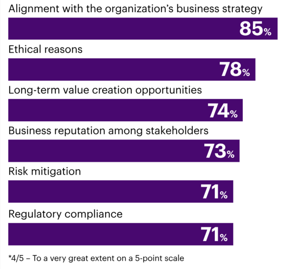 출처: WTW와 나스닥이사회탁월성센터 공동 조사 결과