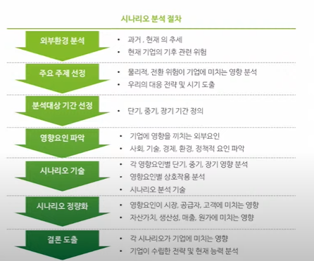 시나리오 분석 절차. 자료=딜로이트