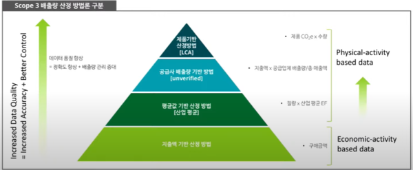 스코프 3 온실가스 배출량 산정 방식. 자료=딜로이트