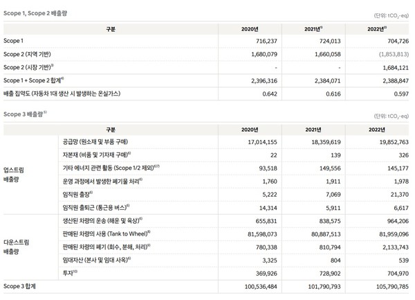                                                                                            (자료: 현대차 2023년 지속가능성보고서)