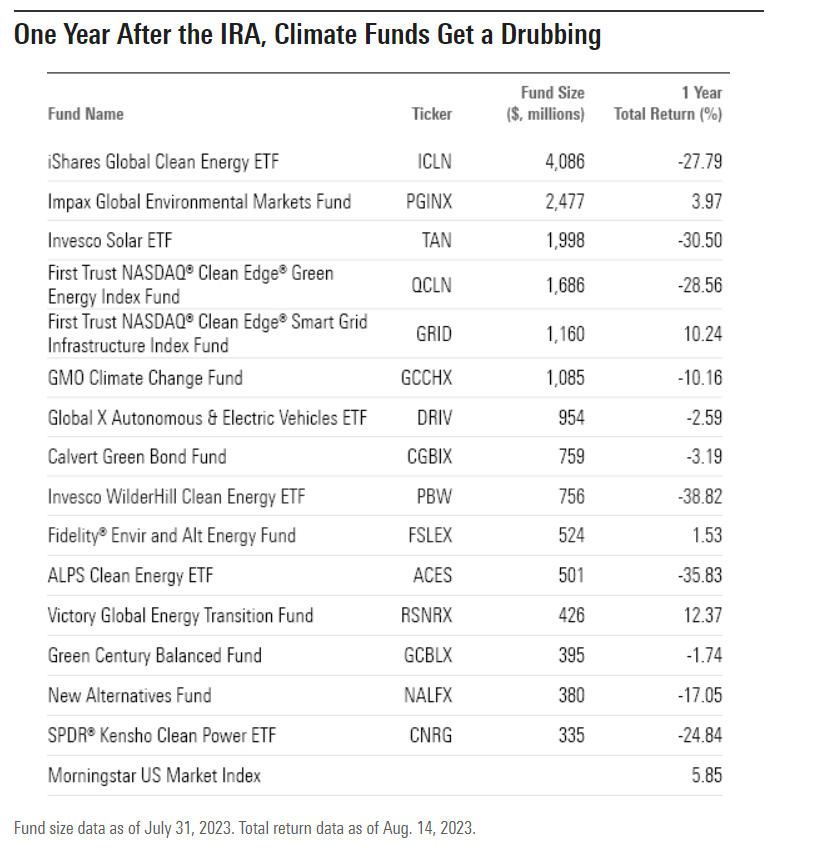 미국 대형 기후 펀드의 1년 수익률. 자료=모닝스타
