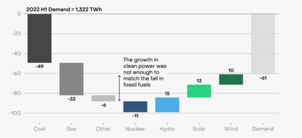 올해 상반기 중 EU의 발전량 변동. 왼쪽부터 석탄, 가스, 기타, 원자력, 수력, 태양광, 풍력, 상반기 전체 전력 수요 순이다. 단위 테라와트. 자료=엠버